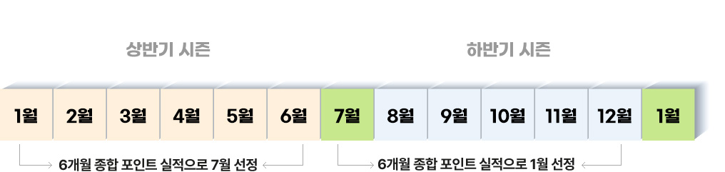 6개월 종합 포인트 실적으로 7월 선정 6개월 종합 포인트 실적으로 1월 선정